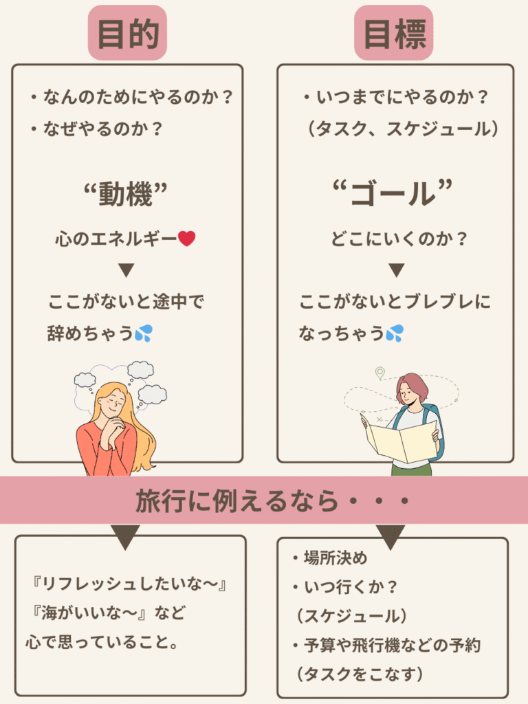 目的と目標の図解