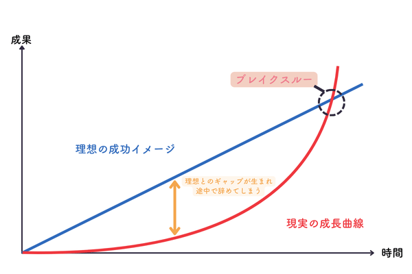 成長曲線のブレイクスルーの図解