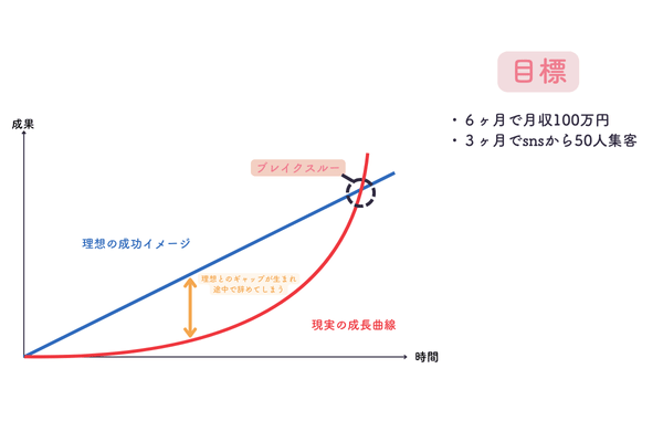 目的と目標の必要性