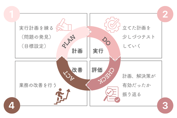 PDCA
