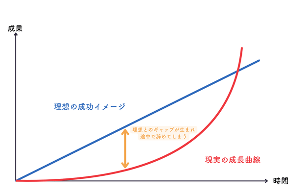 成長曲線
