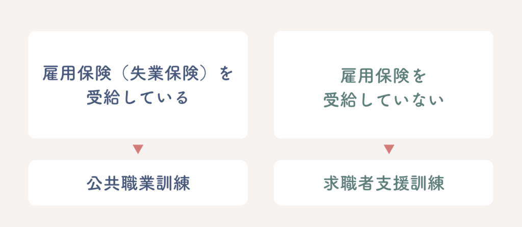 「公共職業訓練」と「求職者支援訓練」